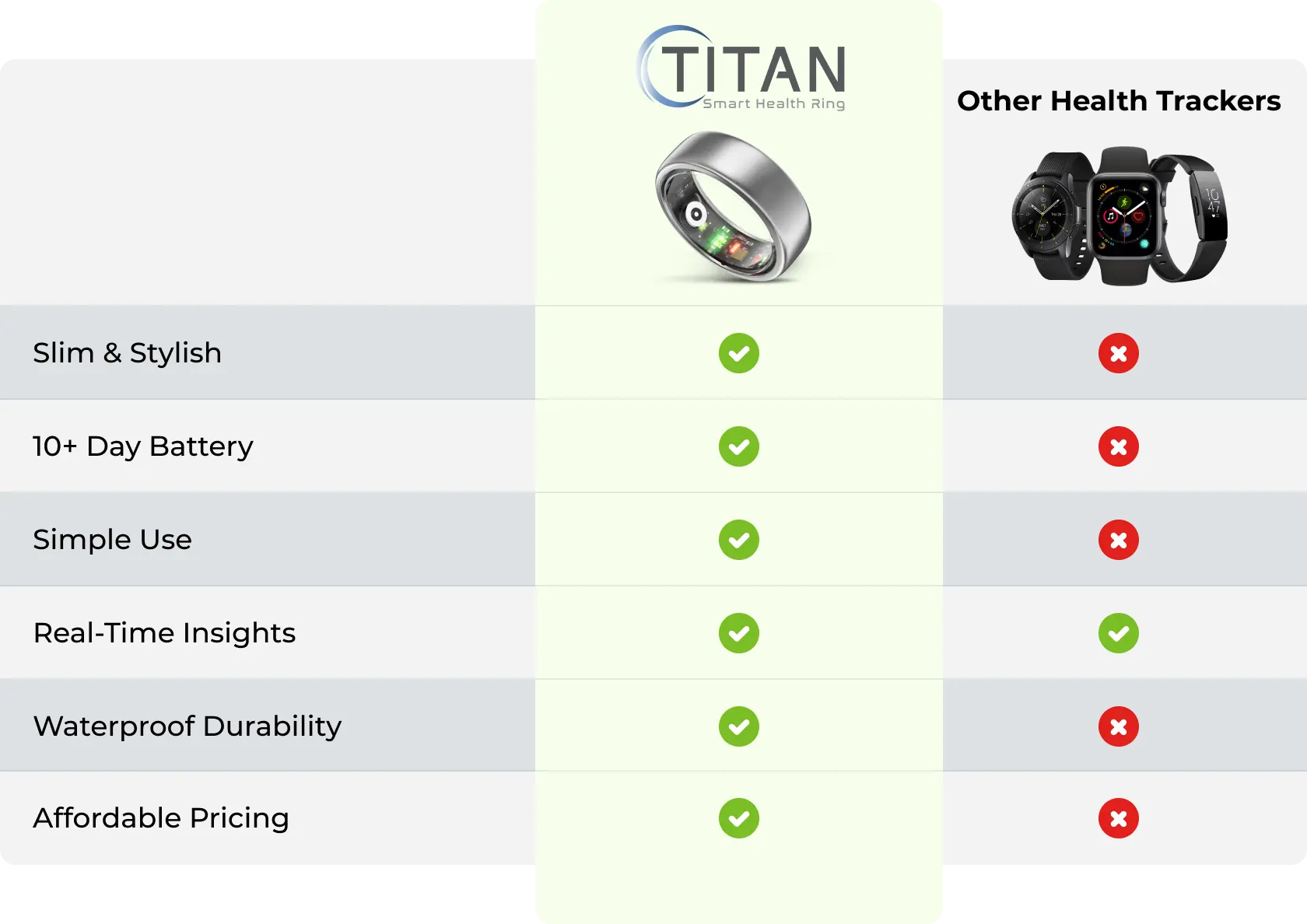 Comparison Of Tiotan Health Ring With Other Competitor On This Range But As Yiu Can See the Comparision This Titan Health Ring Has great Features.