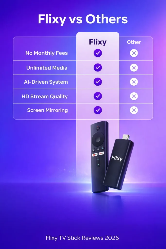 Flixy TV Stick vs others comparison showing no monthly fees, unlimited media and HD streaming.
