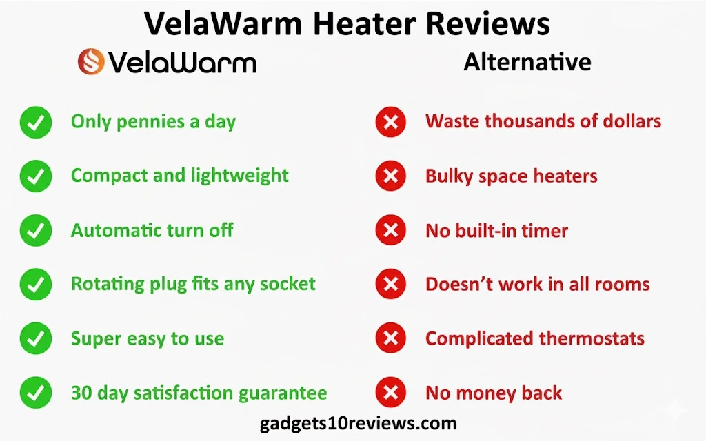 VelaWarm Heater Reviews comparison chart: pros and cons vs. bulky space heaters, highlighting features for gadgets10reviews.com.